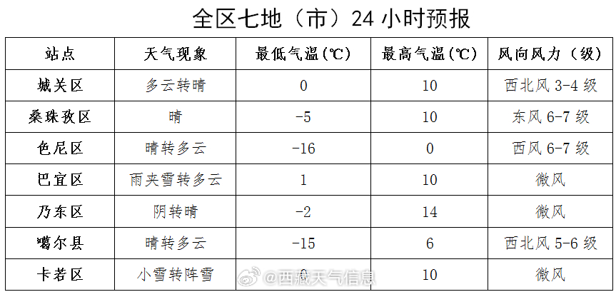八家乡最新天气预报