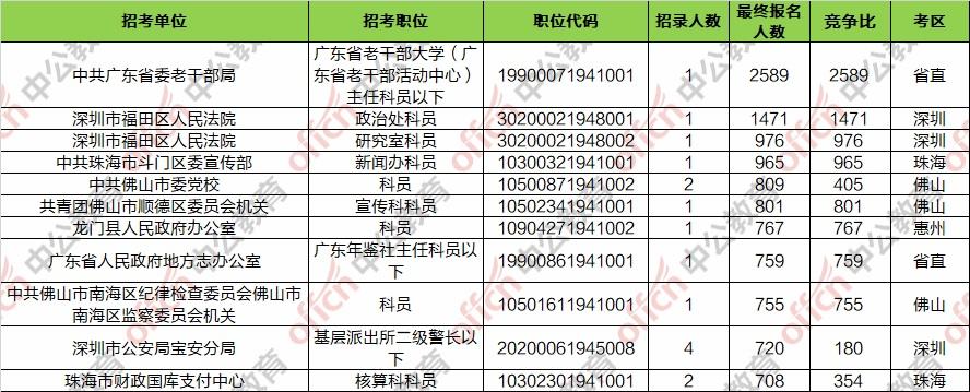 最新公务员报名人数统计与分析报告