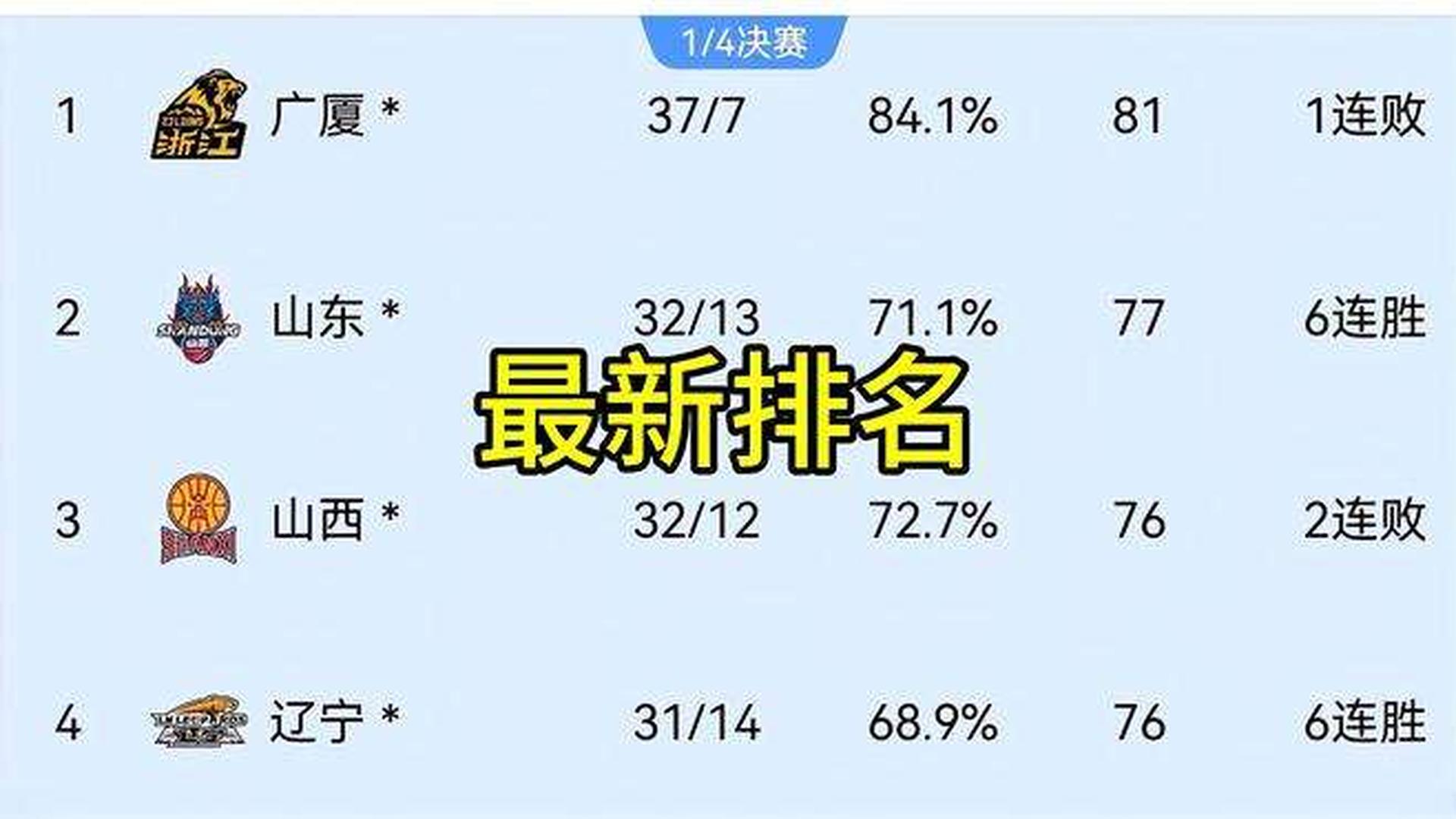 山东男篮最新排名,蓄势待发,展现山东力量风采